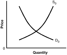 The horizontal axis is labeled Quantity and the vertical axis is labeled Price.