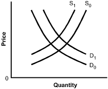 There are two additional curves. One, labeled D sub 1, is D sub 0 shifted upward. The other, labeled S sub 1, is S sub 0 shifted upward.