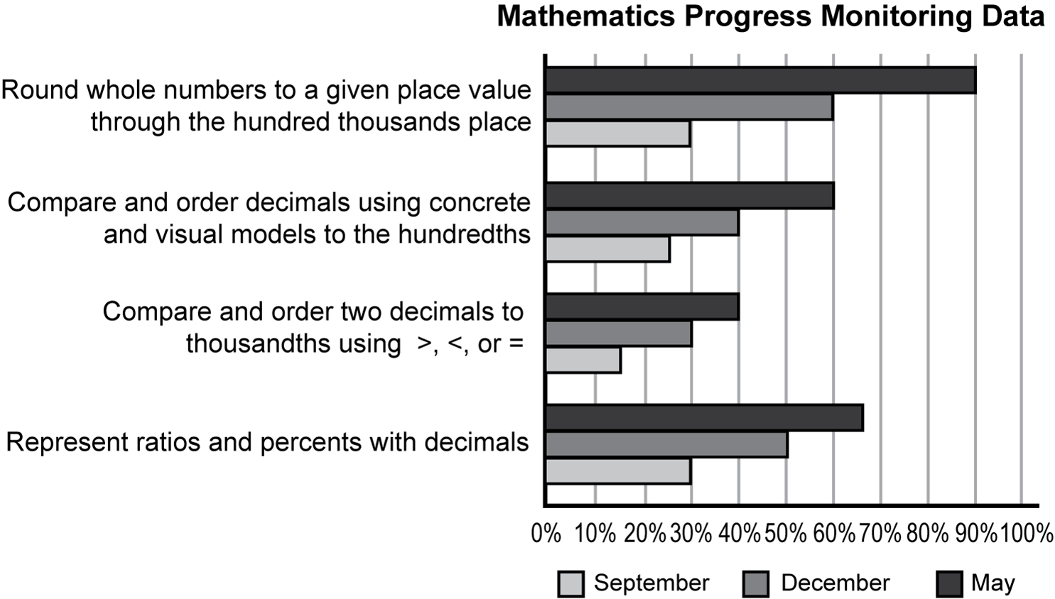 A bar graph is shown titled Mathematics Progress Monitoring Data. 