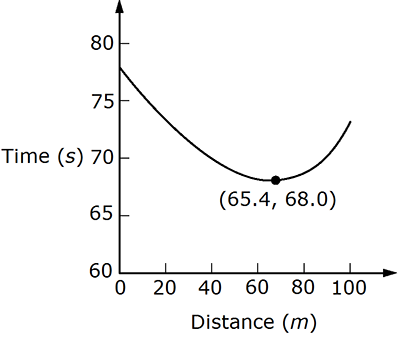 line graph time and distance