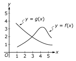 graph of two curves on an x, y plane